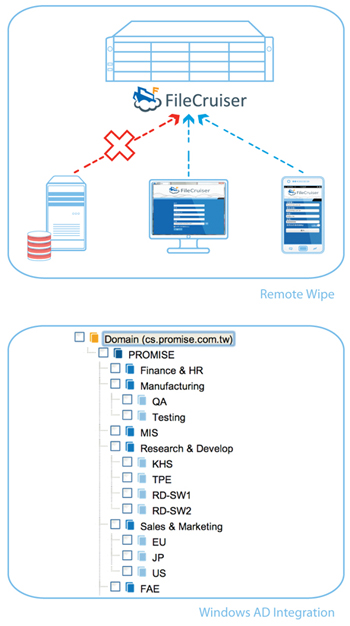 Remote Wipe and Windows AD and LDAP support