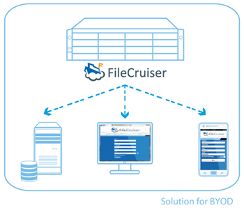 Simple, Secure Sharing from Anywhere