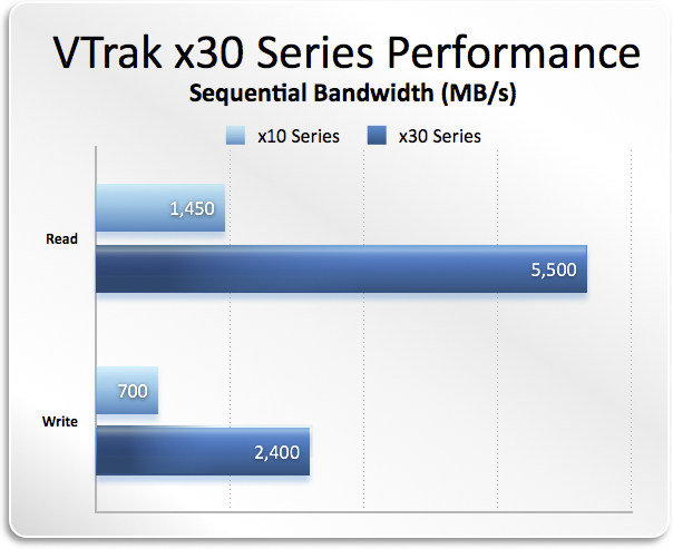 VTrak x30 Series Performance - Sequential Bandwidth (MB/s)