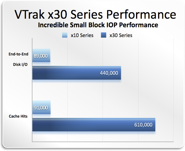 VTrak x30 Series Performance - Incredible Small Block IOP Performance