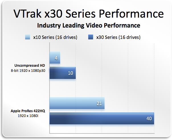 VTrak x30 Series Performance - Idustry Leading Video Performance