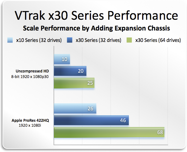 VTrak x30 Series Performance - Scale Performance by Adding Expansion Chassis