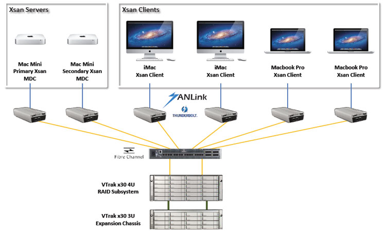 SANLink deployment