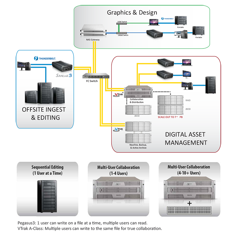 Pegasus3 Rich Media 4K Workflow