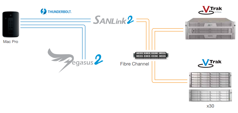 Connect a Mac Pro directly to 16 Gb Fibre Channel.