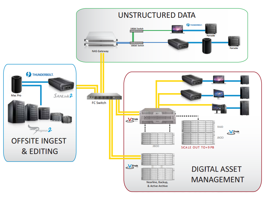 SANLink2 for LAN (Local Area Network)