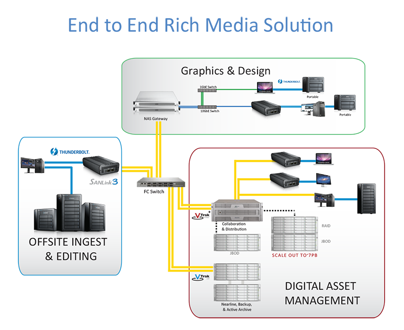 PROMISE SANLink3 F2 End to End Media Solution