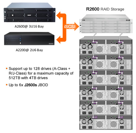 Vess A2000 Expansion Options - iSCSI EXPANSION