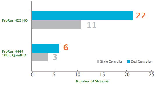 Effortless rich media streaming