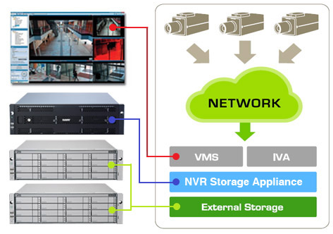 Mid to Large Range Storage Solutions with 3rd Party VMS