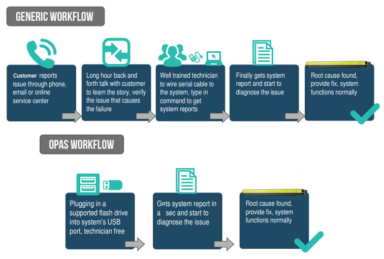 Reduce the complexity of Maintenance by OPAS