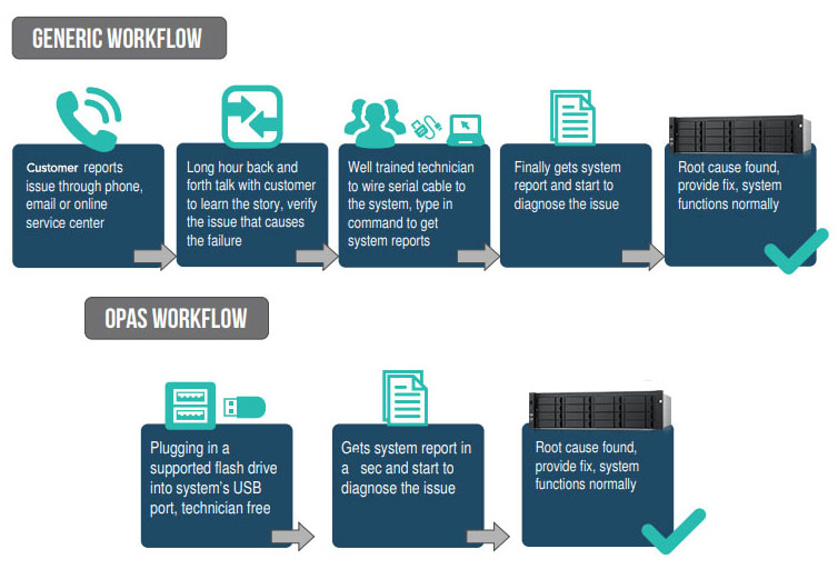 Reduce the complexity of Maintenance by OPAS