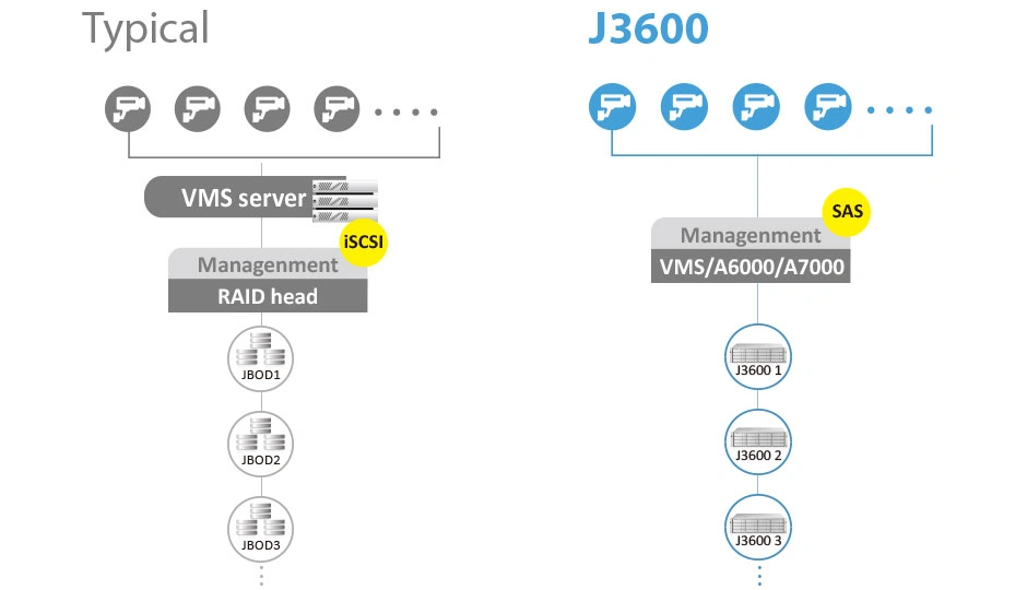 Vess J3600 with A6000 A7000 1PB capacity setup