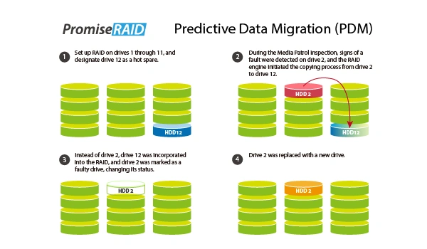 PromiseRAID predictive data migration diagram